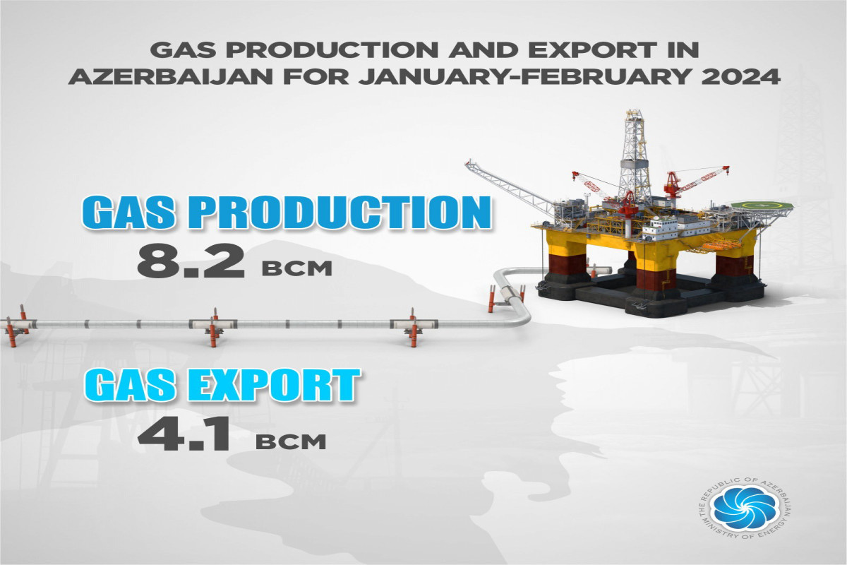 Azerbaijan produced more than 8 bcm of gas in 2024