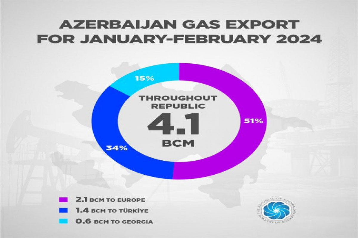 Azerbaijan increases gas export to Europe by more than 10%