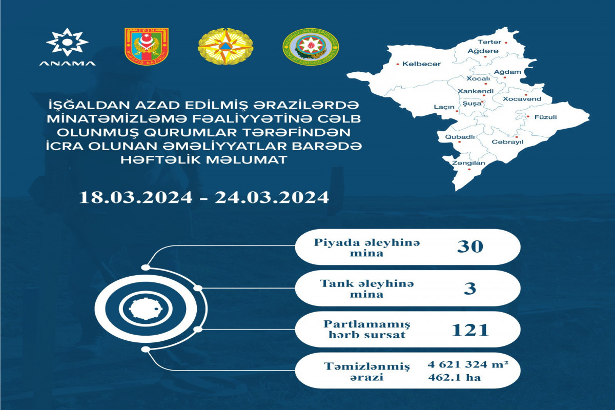 Azerbaijan's ANAMA finds 33 landmines and 121 UXOs in liberated territories