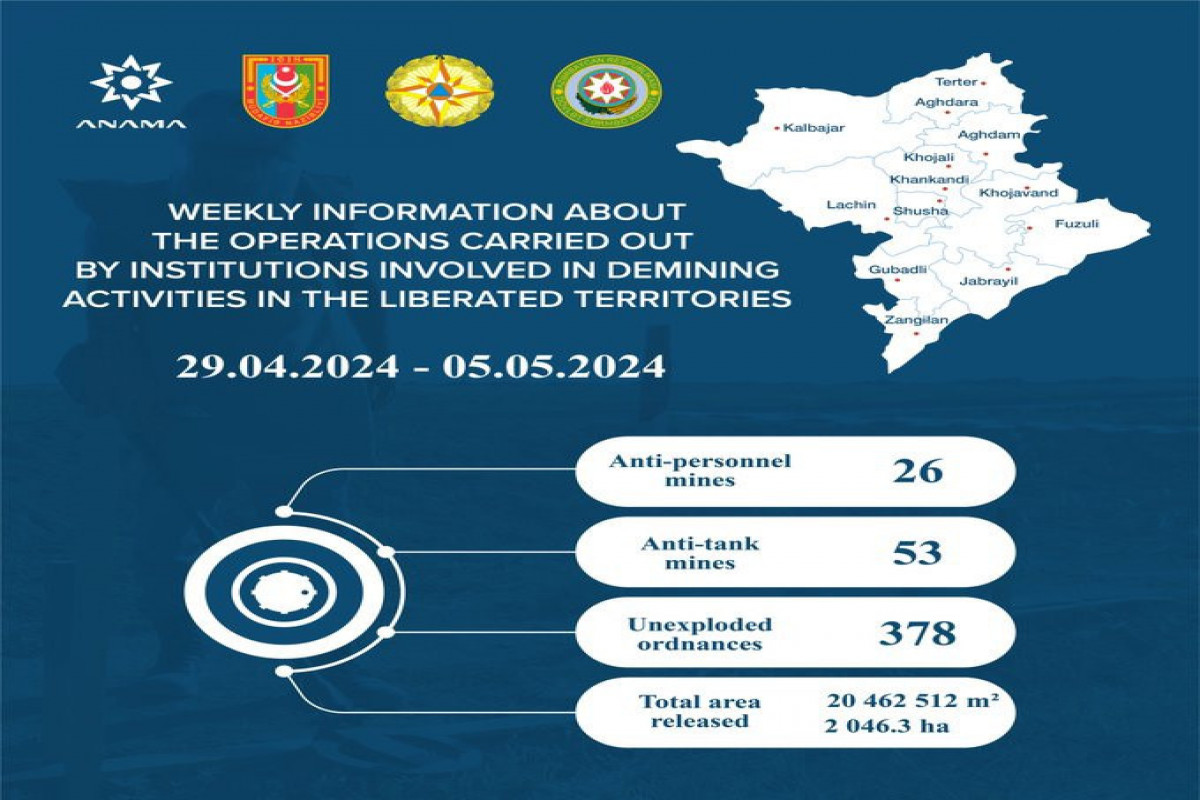 Azerbaijan's ANAMA finds 79 landmines, 378 UXOs in liberated territories