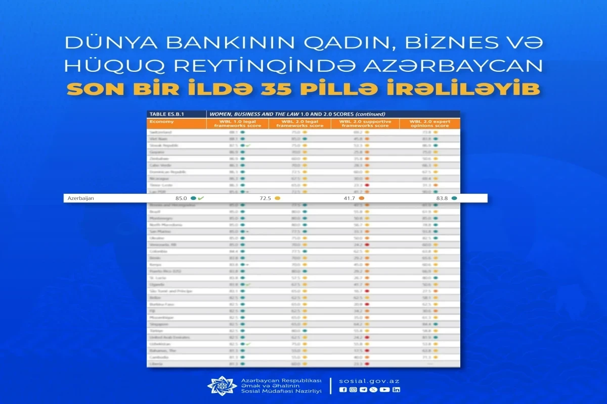 Azerbaijan advanced by 35 ranks in World Bank