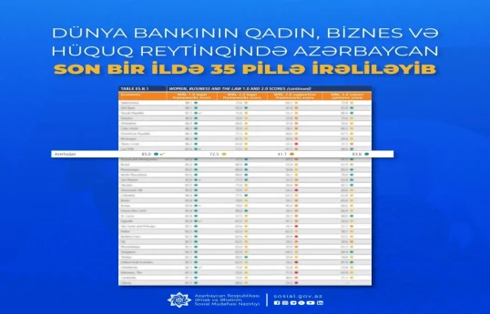 Azerbaijan advanced by 35 ranks in World Bank's Women, Business and Law ranking