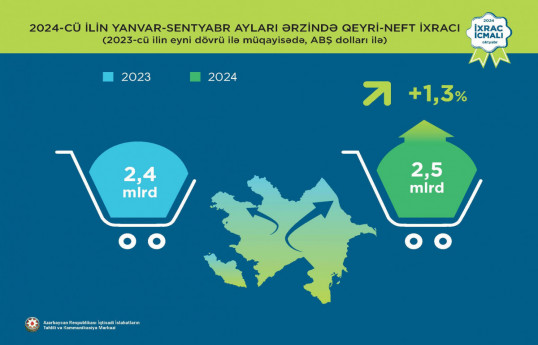 Azerbaijan's non-oil exports increases by 1.3% this year