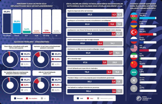 Social Research Center conducts survey on Ilham Aliyev-Donald Trump-Nikol Pashinyan Washington summit