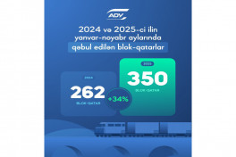 Azerbaijan Railways received 350 block trains in 11 months of this year