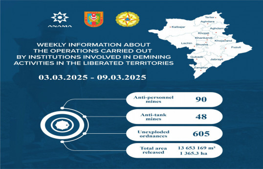 Azerbaijan's ANAMA discovers 138 landmines, 605 UXOs in liberated territories