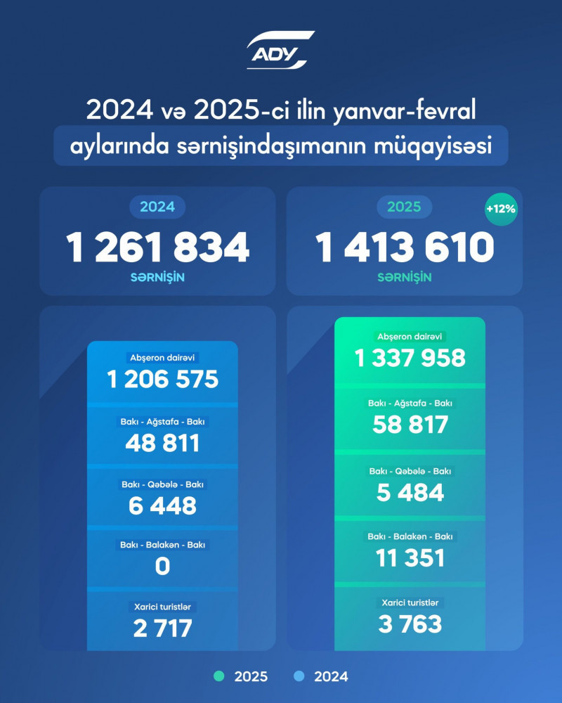 Passenger transportation by rail in Azerbaijan increased by 12%