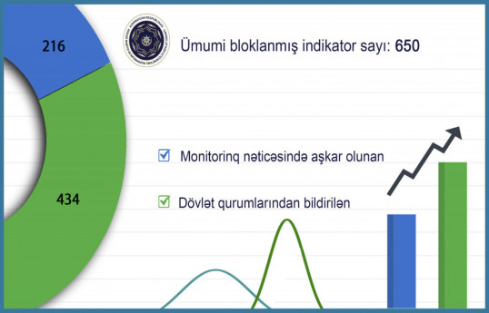 Azerbaijan prevents more than 600 cyberattacks against government agencies