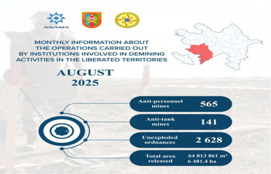 Azerbaijan's ANAMA discovers 706 more landmines, 2628 UXOs in liberated territories