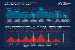 Azerbaijan SURVEY  shows strong public support for restored state sovereignty