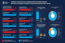 Azerbaijan SURVEY  shows strong public support for restored state sovereignty