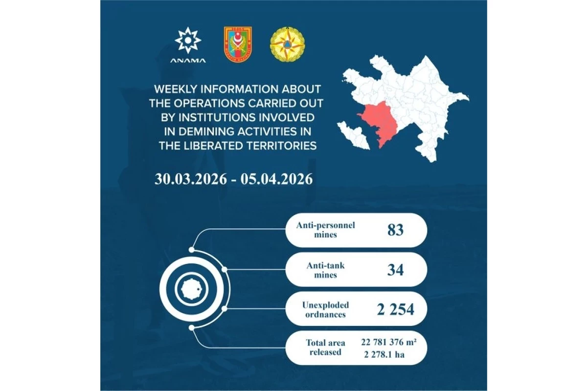 Another 117 mines and 2,254 unexploded ordnance discovered in Azerbaijan