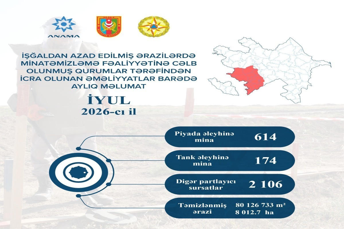 ANAMA discovers 788 mines, 2,106 UXO in Azerbaijan