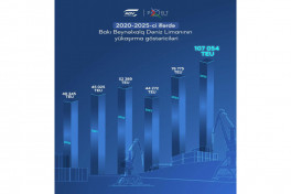 Baku Port achieves record cargo throughput