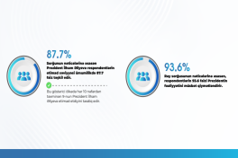 93.6% of respondents positively assess President Ilham Aliyev's performance - SURVEY 