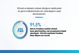 93.6% of respondents positively assess President Ilham Aliyev's performance - SURVEY 