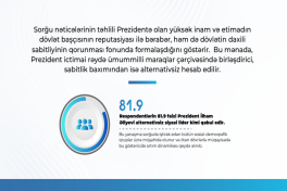93.6% of respondents positively assess President Ilham Aliyev's performance - SURVEY 