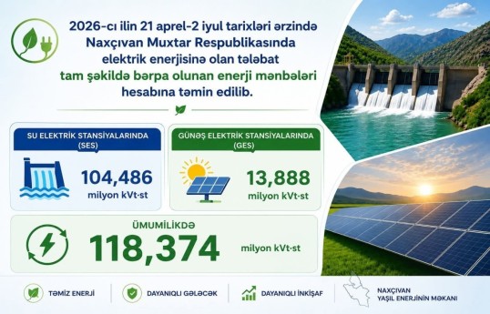 Nakhchivan's electricity demand fully met by renewable energy for over two months