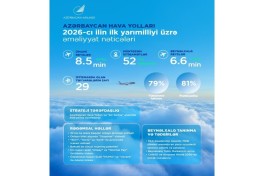 AZAL increases passenger traffic by 5%