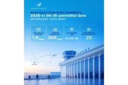 AZAL increases passenger traffic by 5%