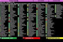 Azerbaijan once again supports UN resolution on Georgia