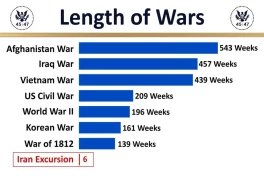 Trump describes war with Iran as “six-week excursion”