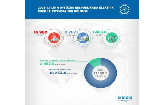Green energy production in Azerbaijan reaches 4.2 billion kWh in nine months