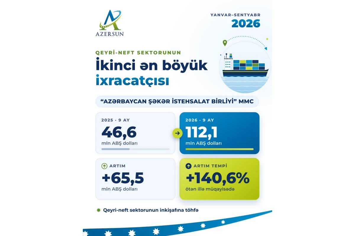 Azersun Holding becomes second-largest exporter in Azerbaijan