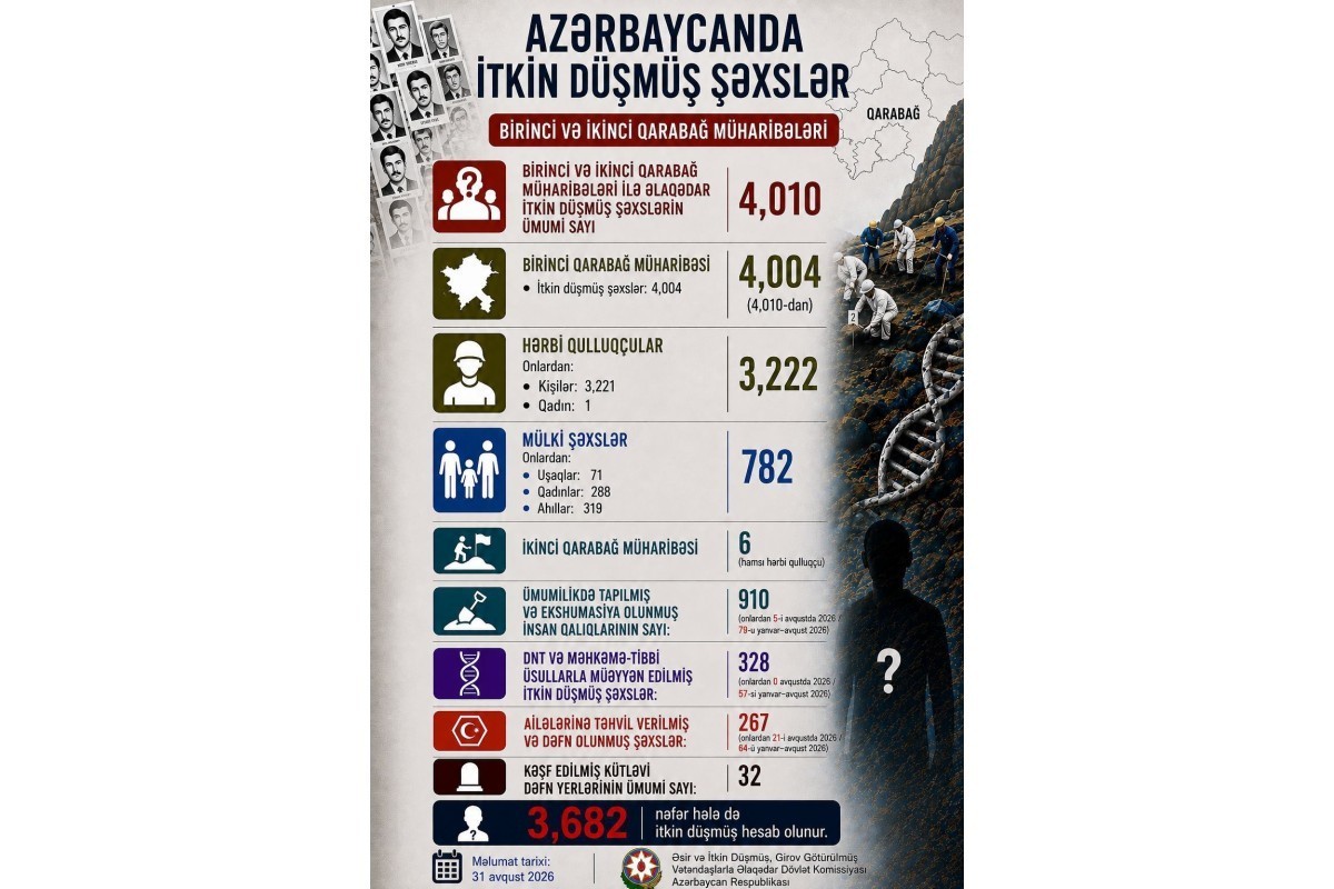 Number of people missing from First and Second Karabakh Wars announced