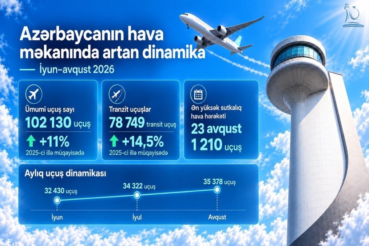 Azerbaijan records 11% growth in air traffic during summer season